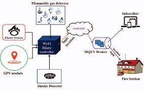 IoT Based Fire Handling System : Research Concept