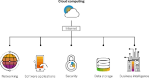 AI Role in cloud computing and their future